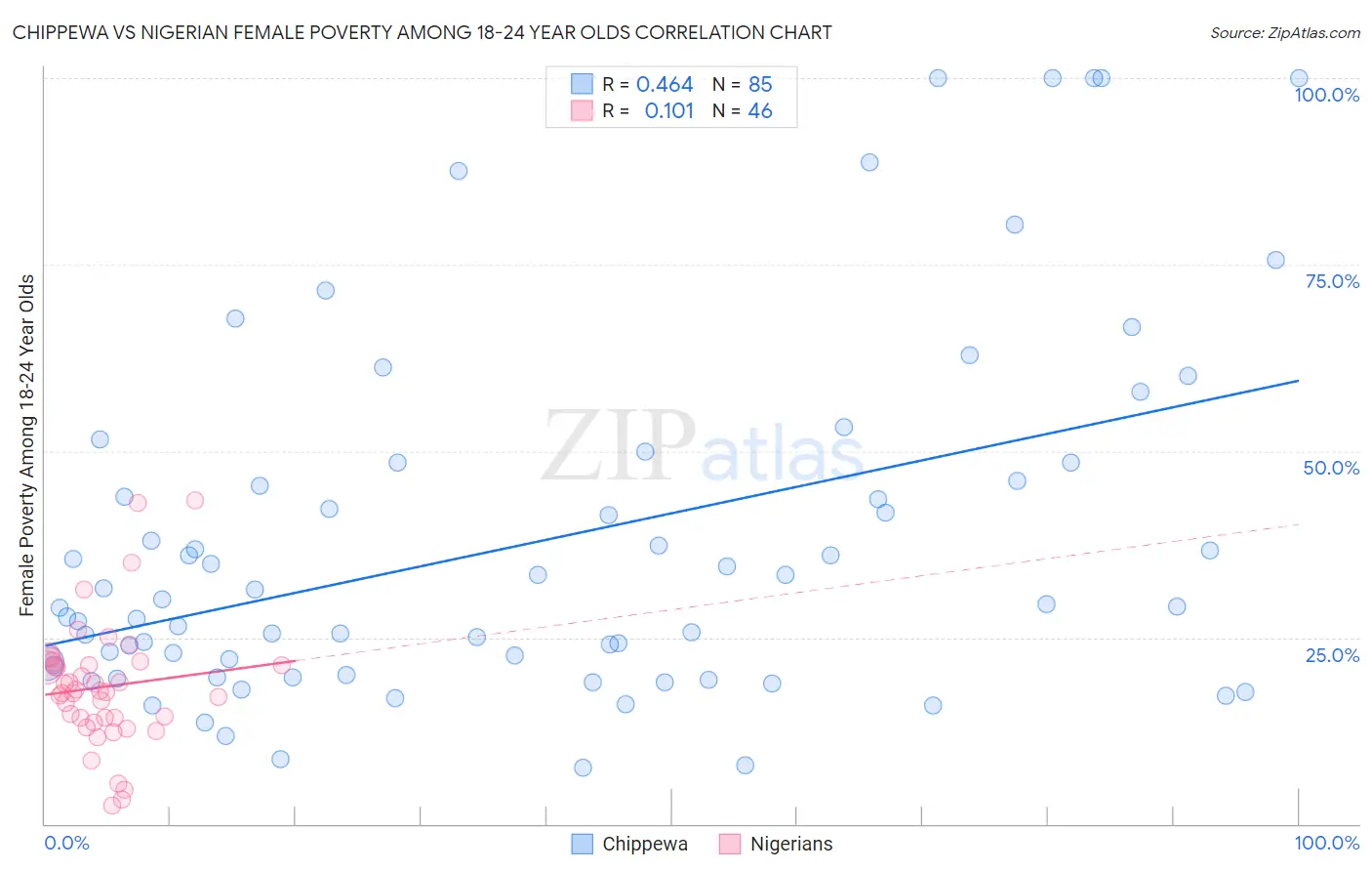 Chippewa vs Nigerian Female Poverty Among 18-24 Year Olds
