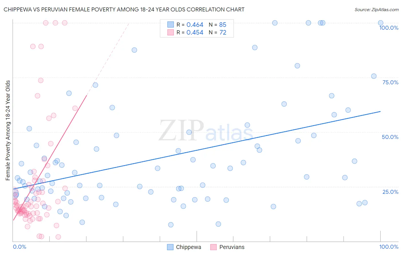 Chippewa vs Peruvian Female Poverty Among 18-24 Year Olds