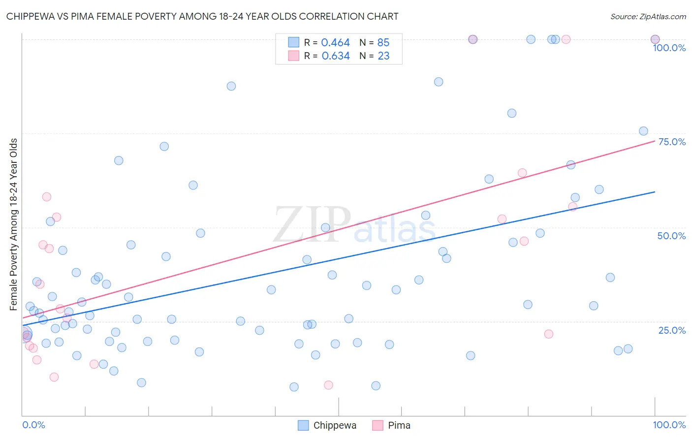 Chippewa vs Pima Female Poverty Among 18-24 Year Olds