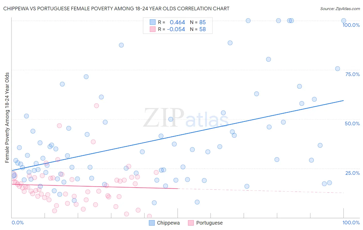 Chippewa vs Portuguese Female Poverty Among 18-24 Year Olds
