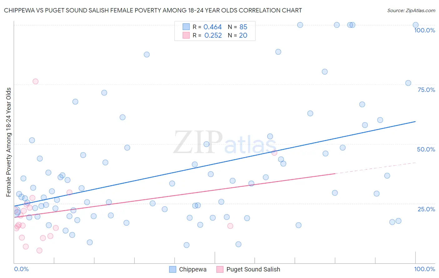 Chippewa vs Puget Sound Salish Female Poverty Among 18-24 Year Olds