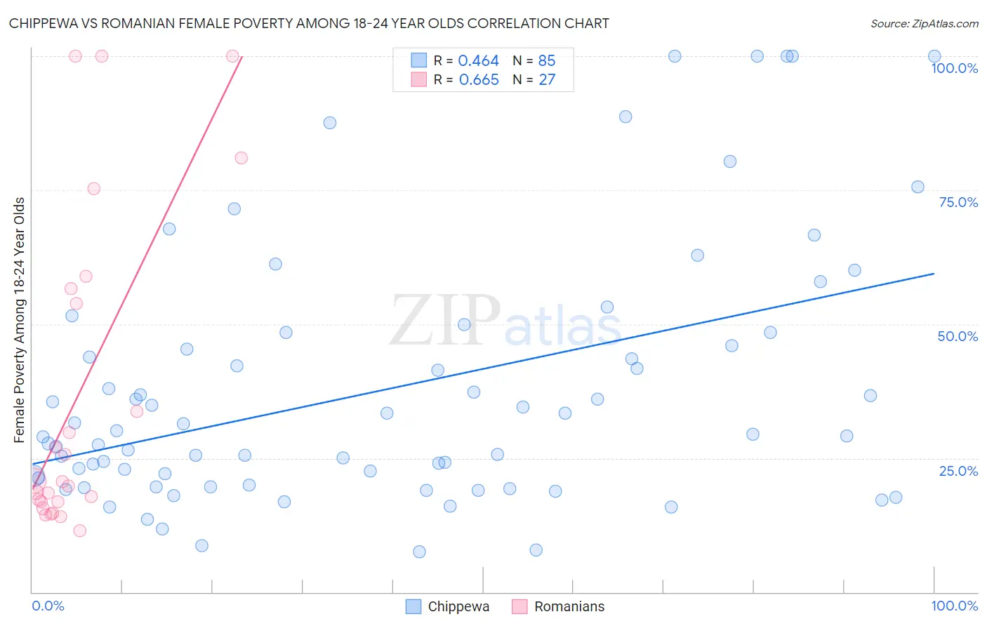 Chippewa vs Romanian Female Poverty Among 18-24 Year Olds