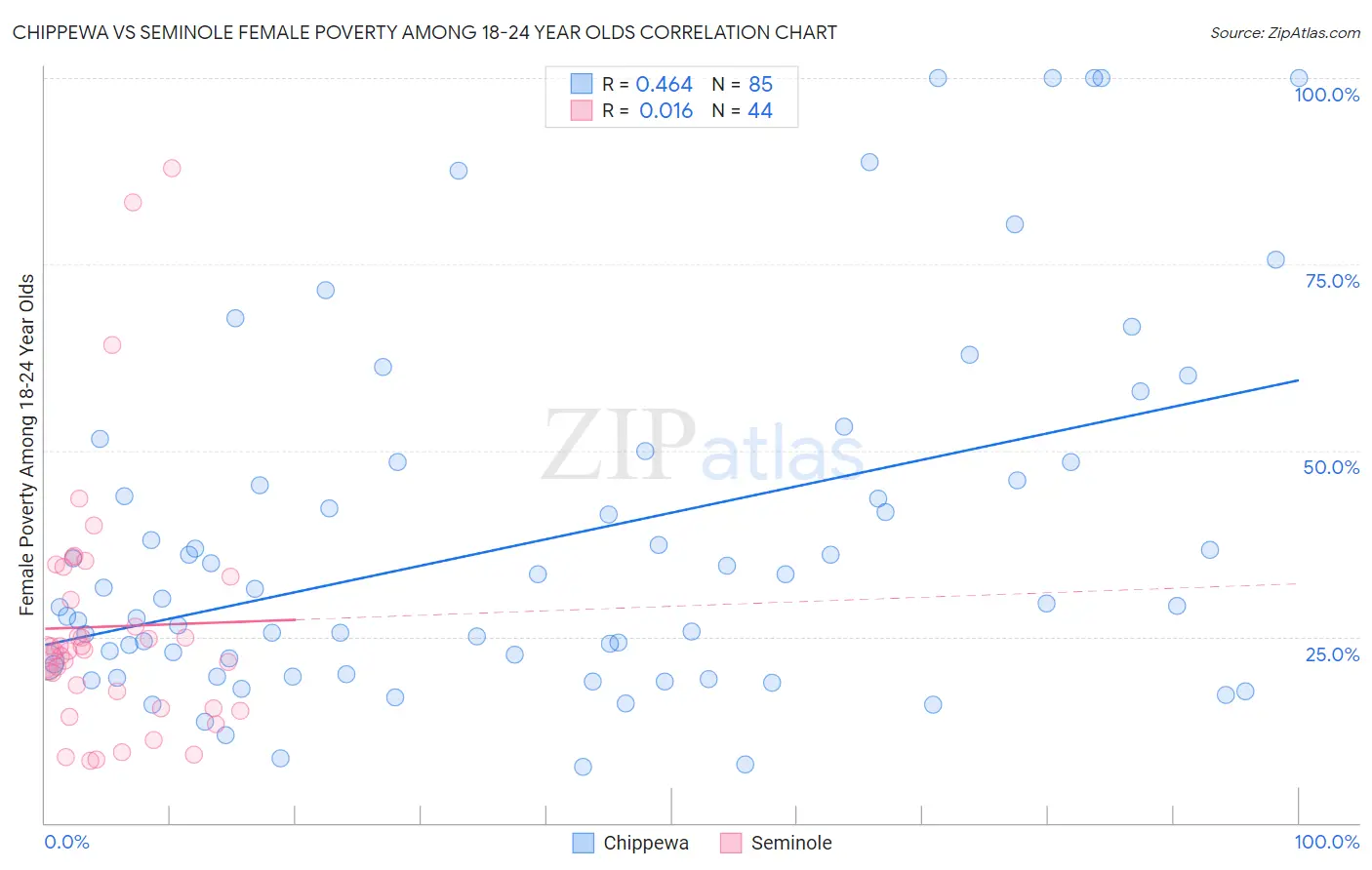 Chippewa vs Seminole Female Poverty Among 18-24 Year Olds