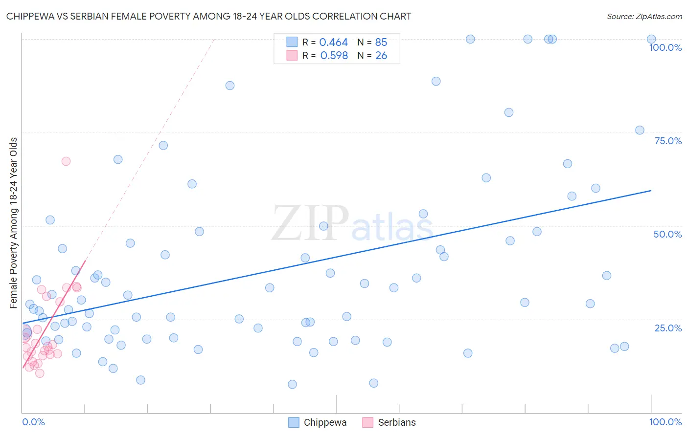 Chippewa vs Serbian Female Poverty Among 18-24 Year Olds