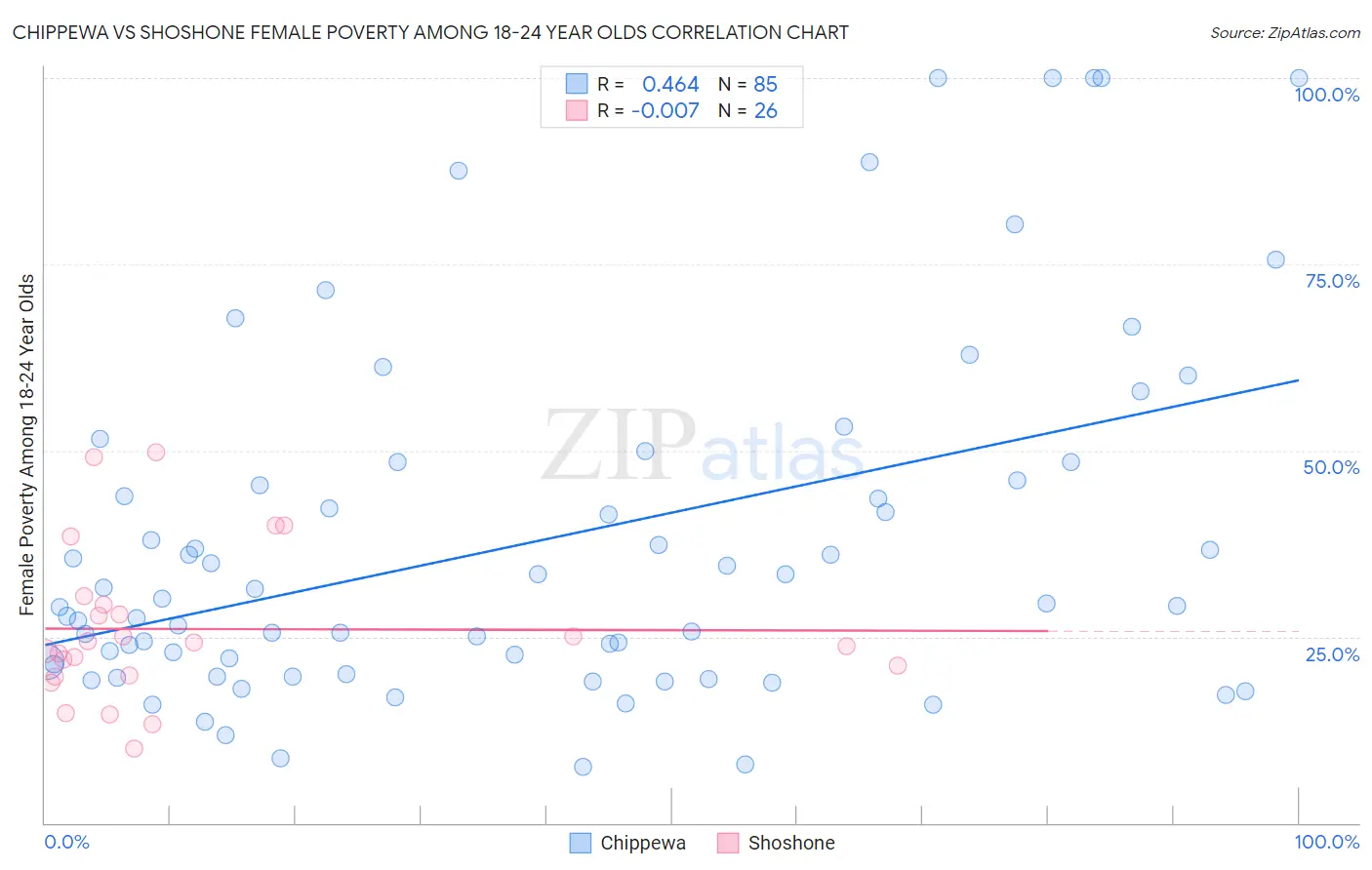 Chippewa vs Shoshone Female Poverty Among 18-24 Year Olds