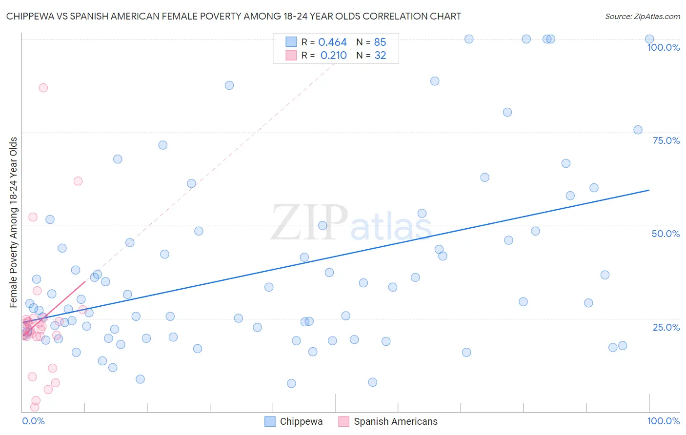 Chippewa vs Spanish American Female Poverty Among 18-24 Year Olds