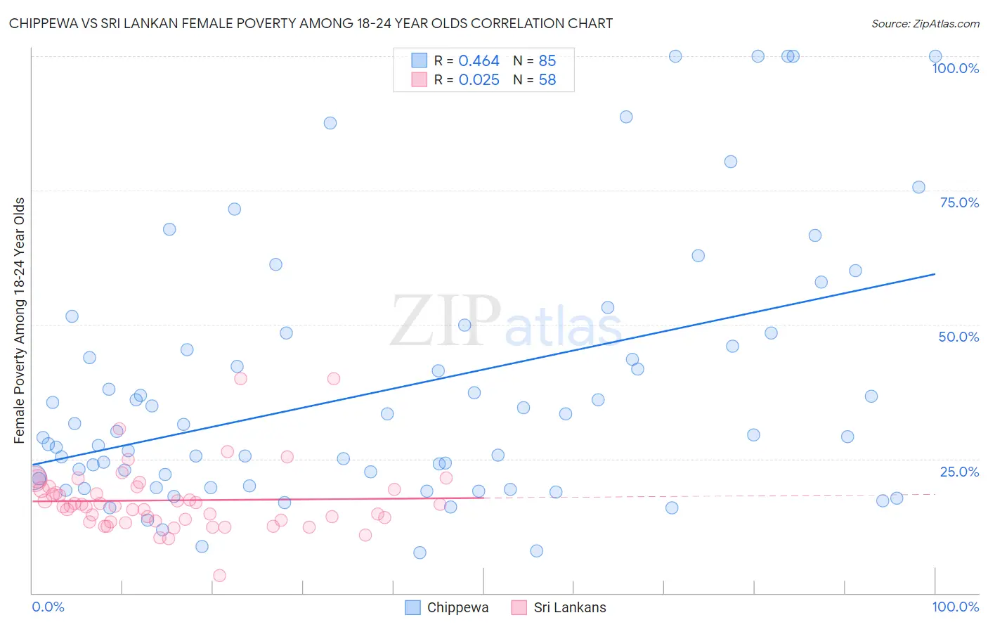 Chippewa vs Sri Lankan Female Poverty Among 18-24 Year Olds