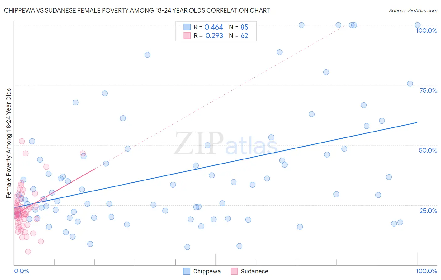 Chippewa vs Sudanese Female Poverty Among 18-24 Year Olds