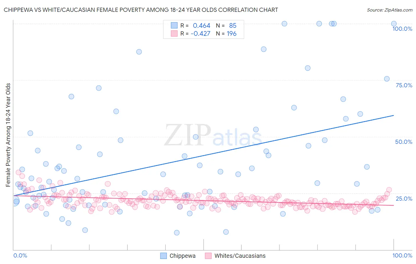Chippewa vs White/Caucasian Female Poverty Among 18-24 Year Olds