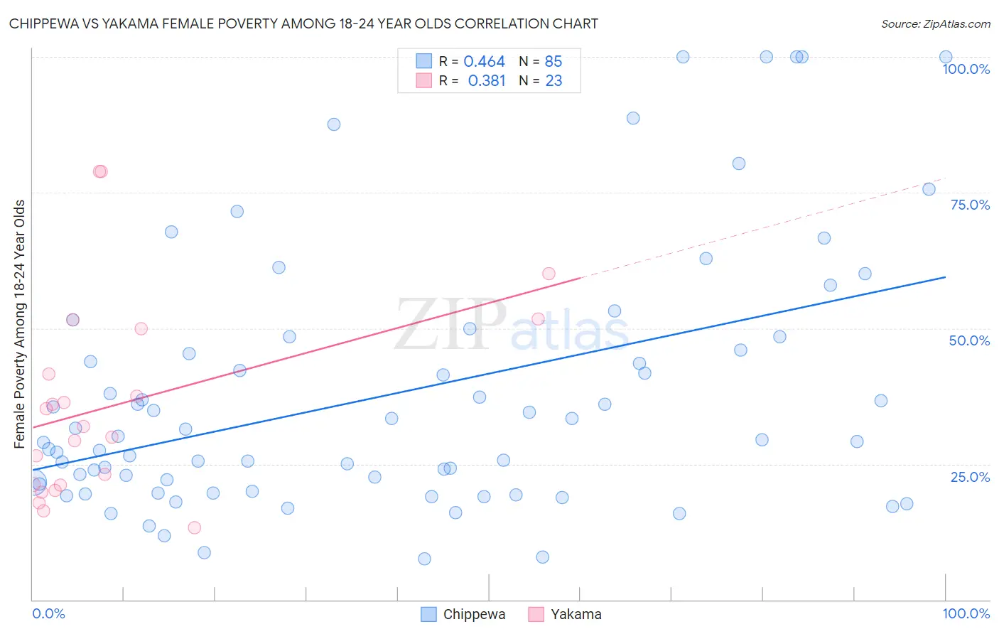 Chippewa vs Yakama Female Poverty Among 18-24 Year Olds