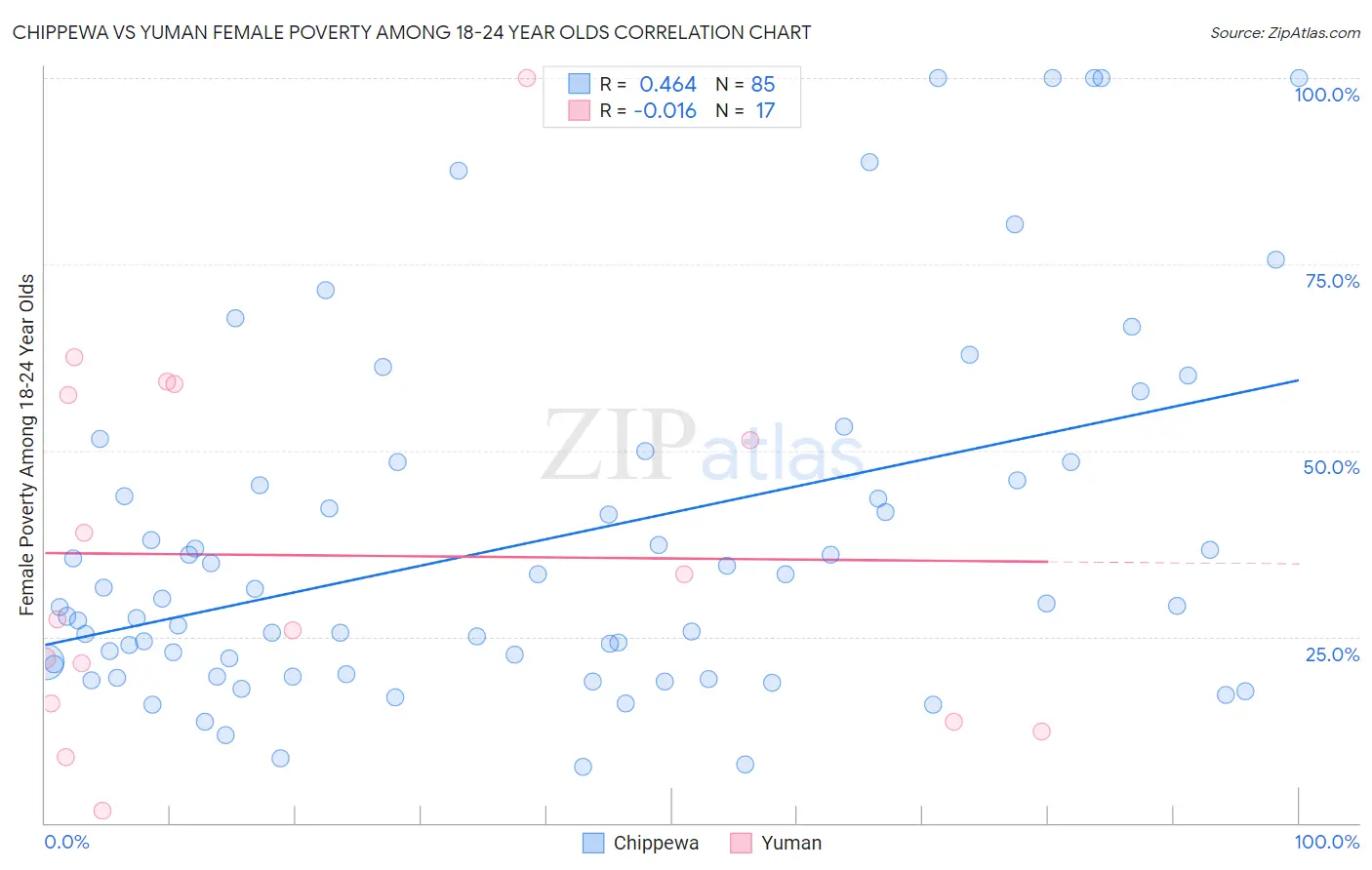 Chippewa vs Yuman Female Poverty Among 18-24 Year Olds