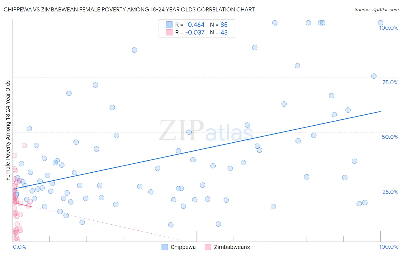 Chippewa vs Zimbabwean Female Poverty Among 18-24 Year Olds