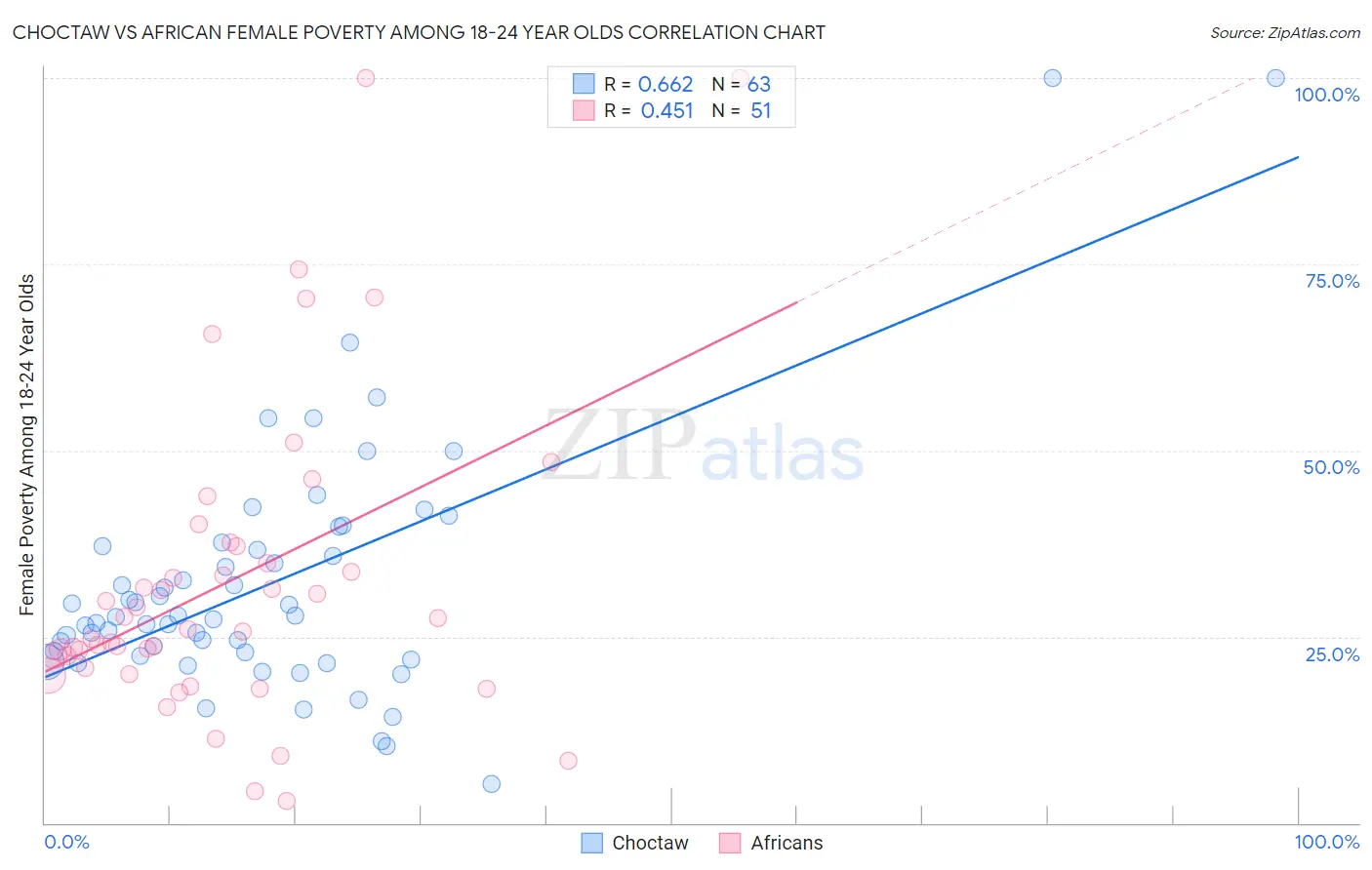 Choctaw vs African Female Poverty Among 18-24 Year Olds