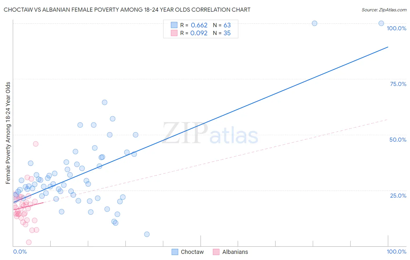 Choctaw vs Albanian Female Poverty Among 18-24 Year Olds