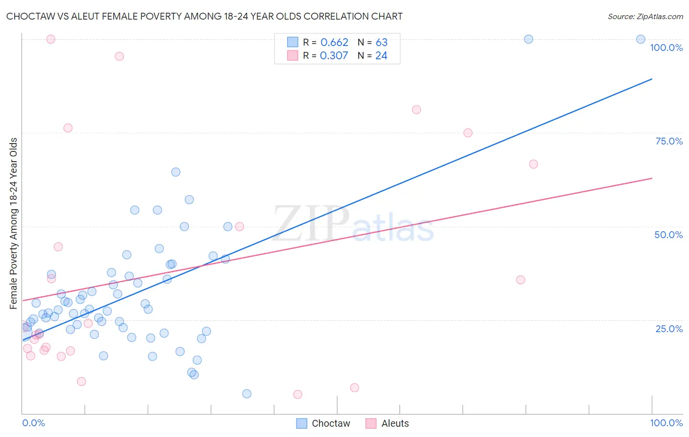 Choctaw vs Aleut Female Poverty Among 18-24 Year Olds