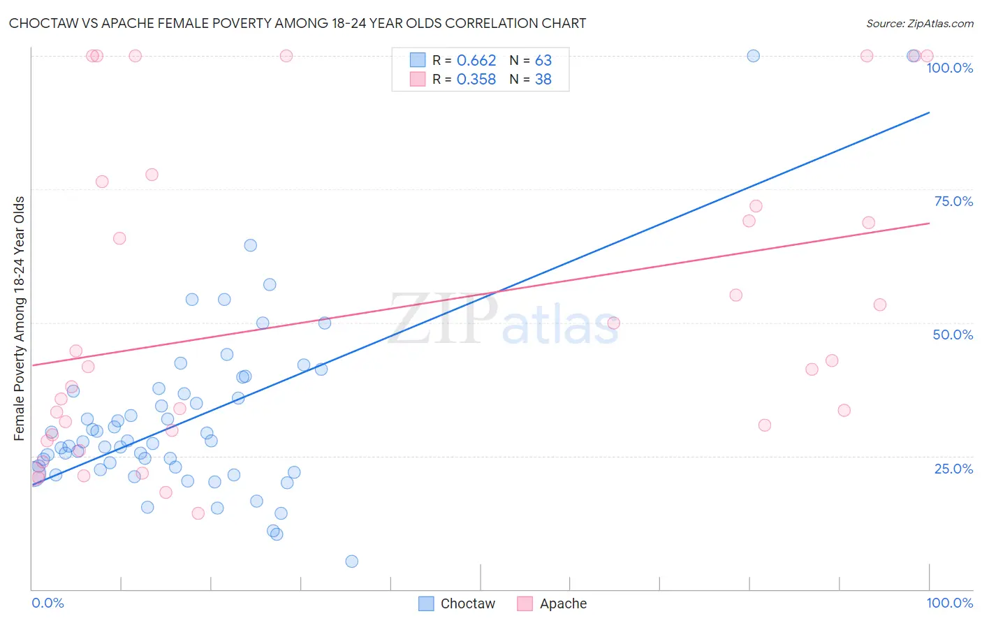 Choctaw vs Apache Female Poverty Among 18-24 Year Olds