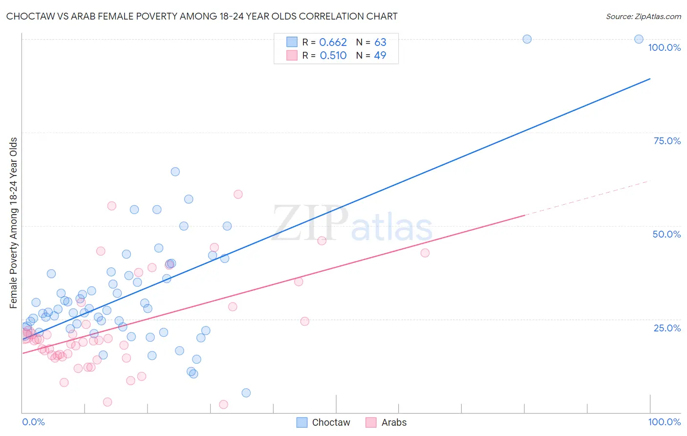 Choctaw vs Arab Female Poverty Among 18-24 Year Olds