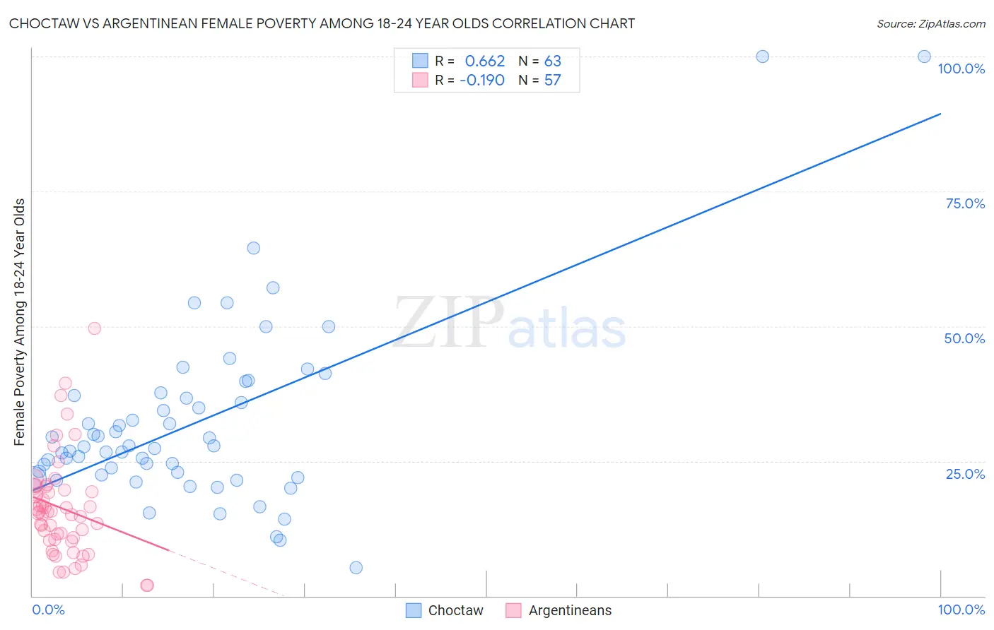 Choctaw vs Argentinean Female Poverty Among 18-24 Year Olds