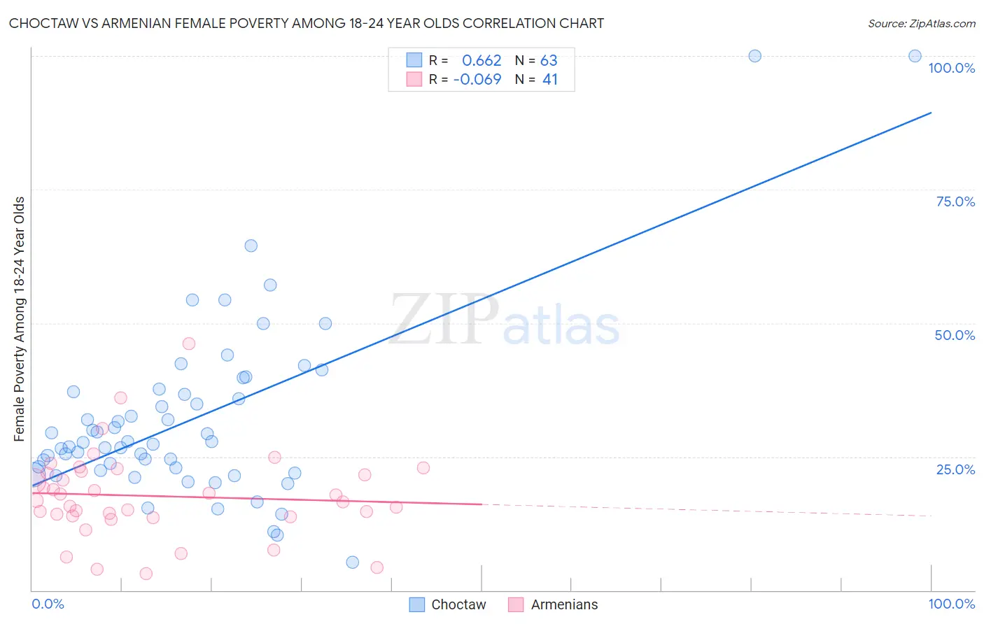 Choctaw vs Armenian Female Poverty Among 18-24 Year Olds