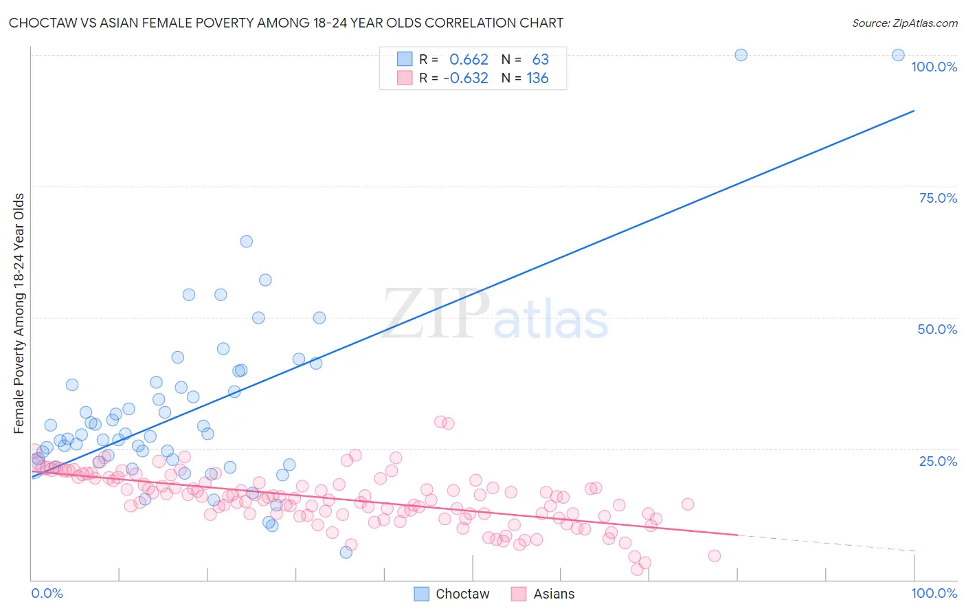 Choctaw vs Asian Female Poverty Among 18-24 Year Olds