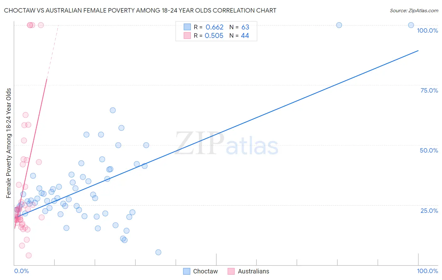 Choctaw vs Australian Female Poverty Among 18-24 Year Olds