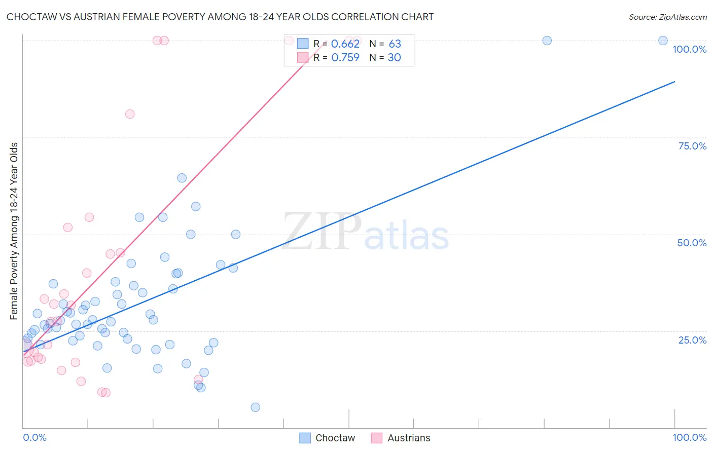 Choctaw vs Austrian Female Poverty Among 18-24 Year Olds