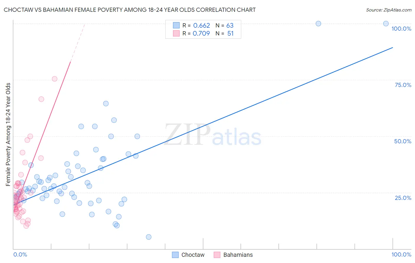 Choctaw vs Bahamian Female Poverty Among 18-24 Year Olds