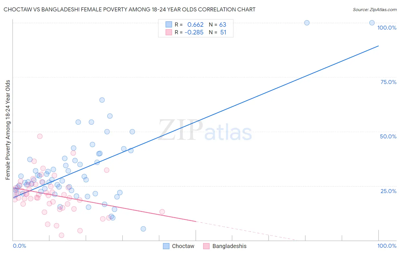 Choctaw vs Bangladeshi Female Poverty Among 18-24 Year Olds