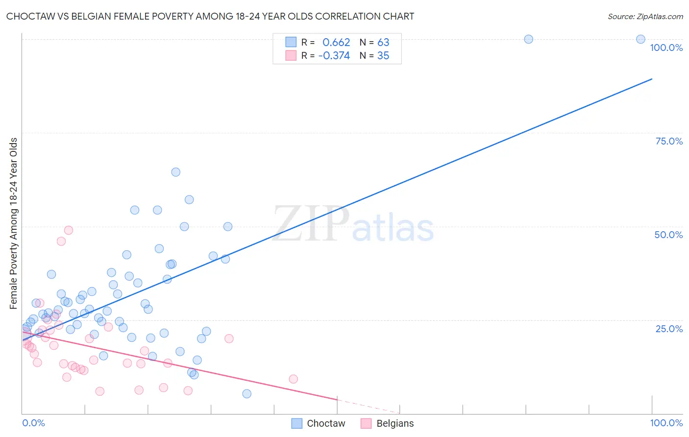 Choctaw vs Belgian Female Poverty Among 18-24 Year Olds