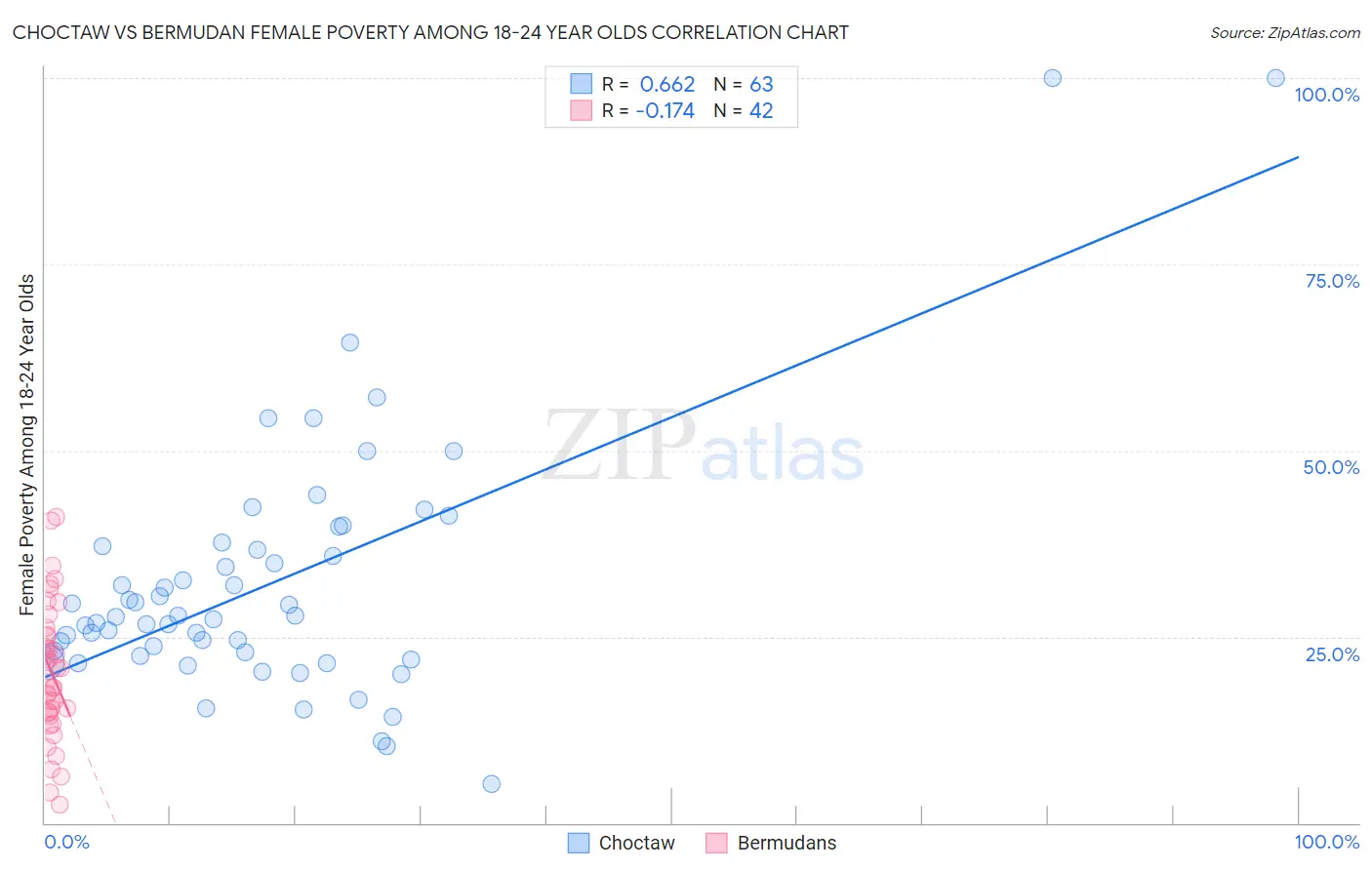 Choctaw vs Bermudan Female Poverty Among 18-24 Year Olds