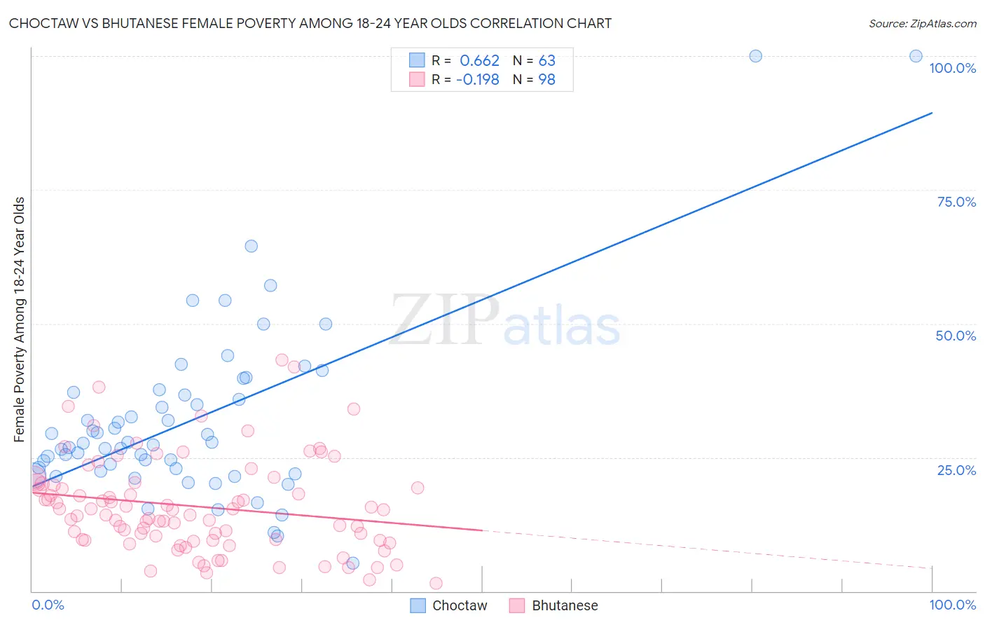 Choctaw vs Bhutanese Female Poverty Among 18-24 Year Olds