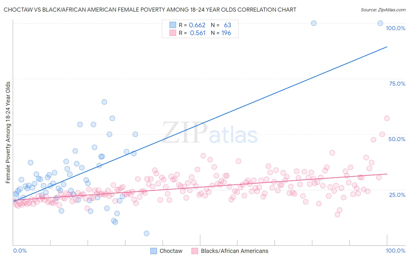 Choctaw vs Black/African American Female Poverty Among 18-24 Year Olds