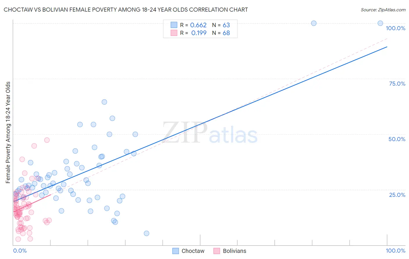 Choctaw vs Bolivian Female Poverty Among 18-24 Year Olds