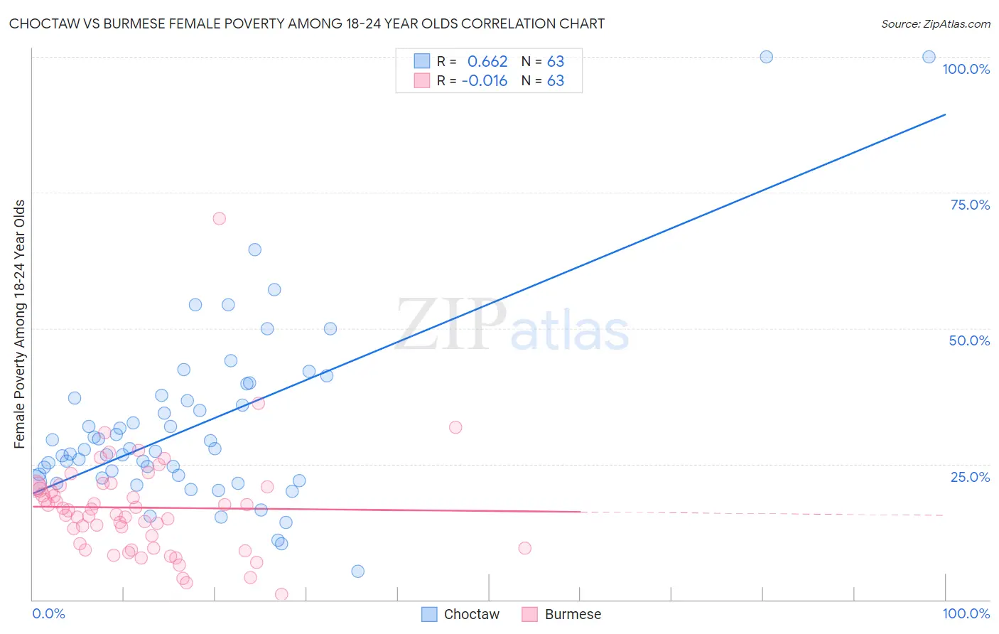 Choctaw vs Burmese Female Poverty Among 18-24 Year Olds