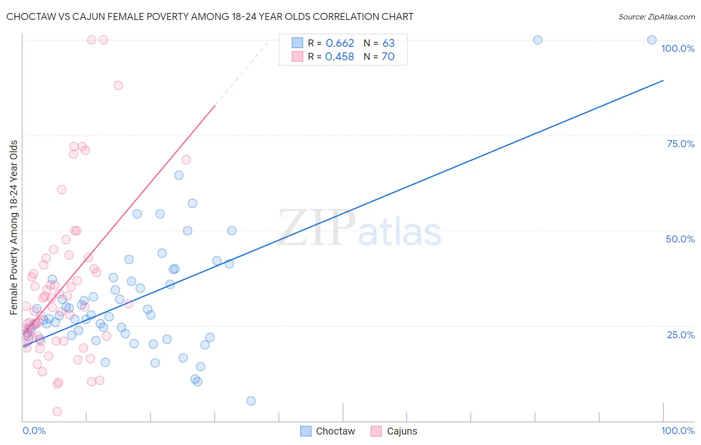 Choctaw vs Cajun Female Poverty Among 18-24 Year Olds