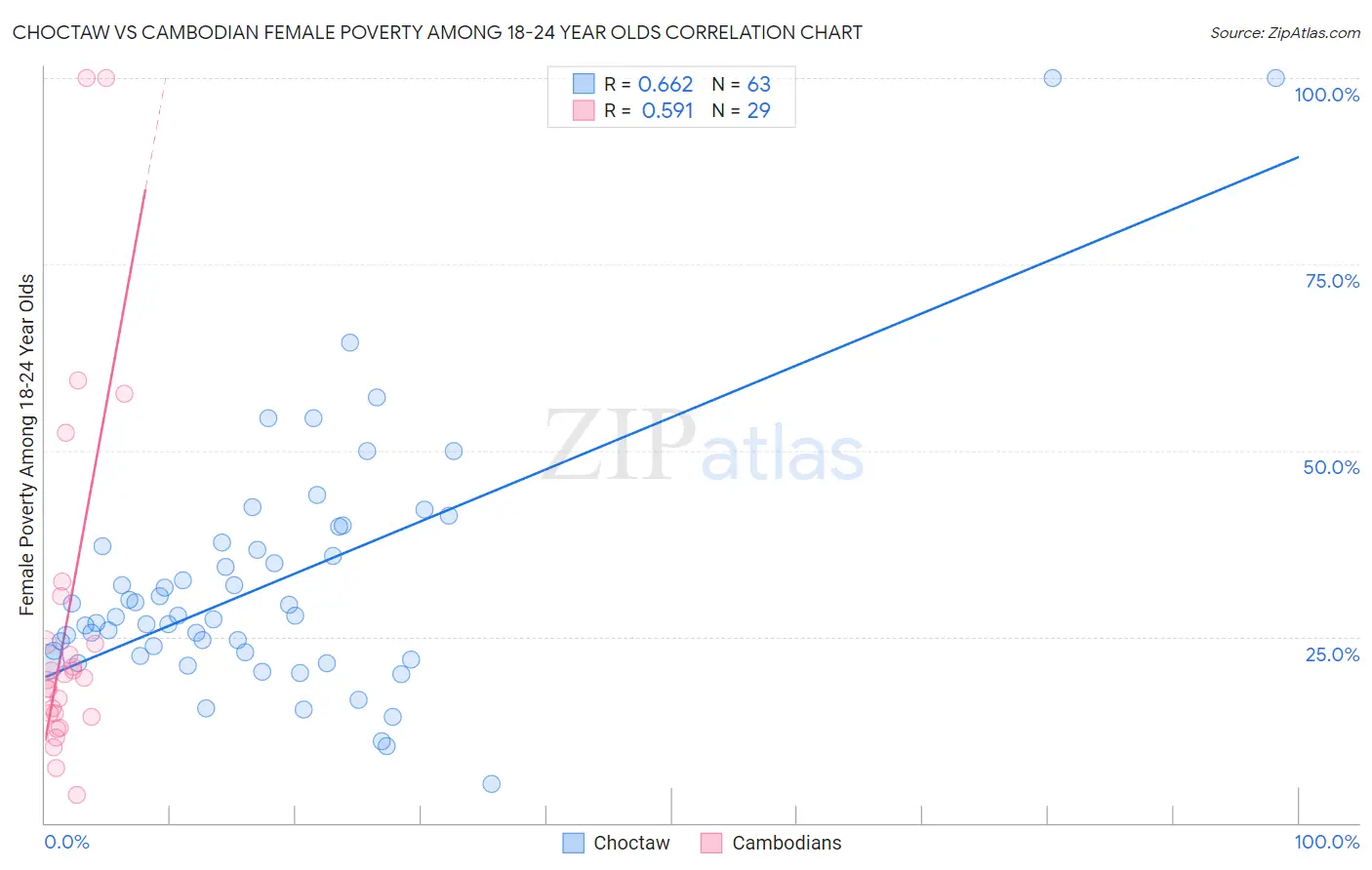 Choctaw vs Cambodian Female Poverty Among 18-24 Year Olds