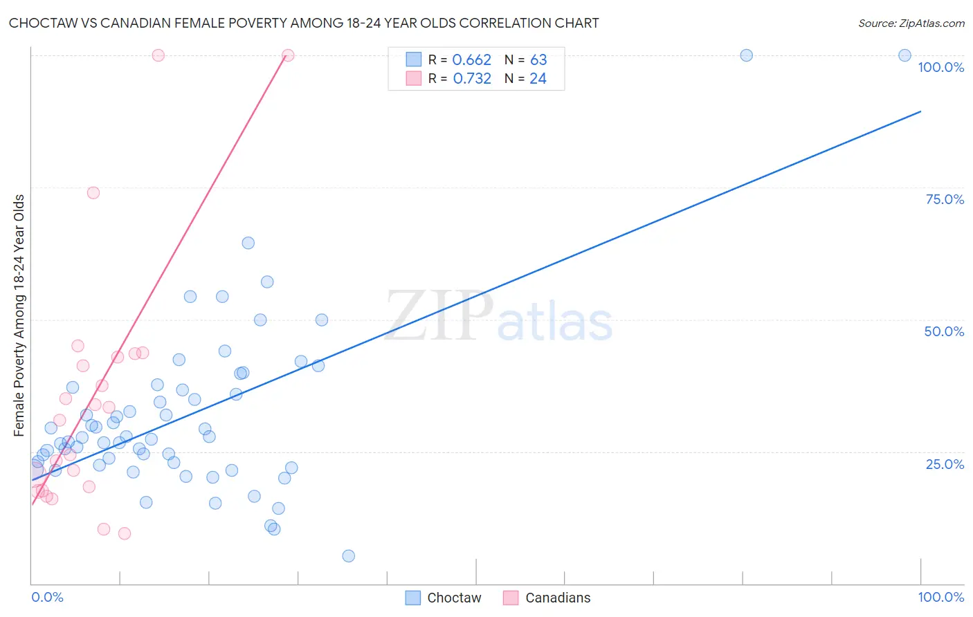 Choctaw vs Canadian Female Poverty Among 18-24 Year Olds