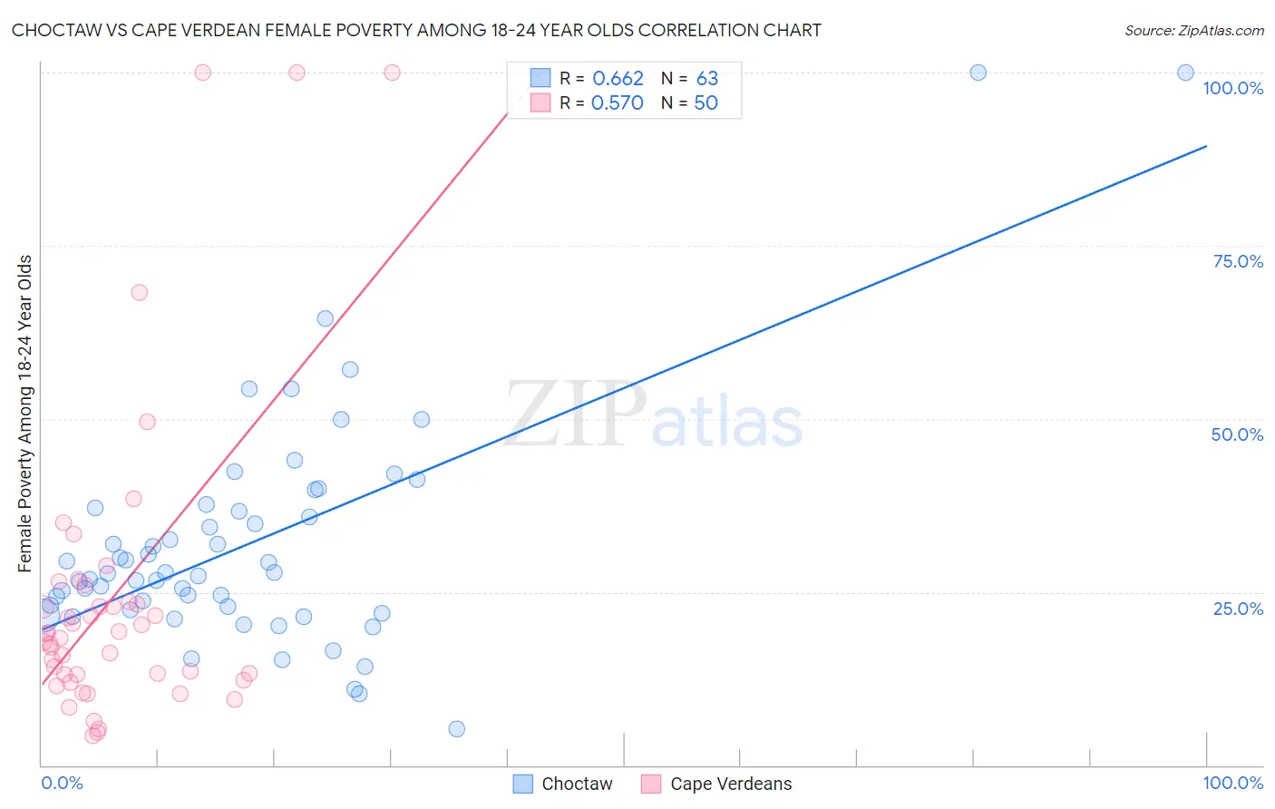 Choctaw vs Cape Verdean Female Poverty Among 18-24 Year Olds