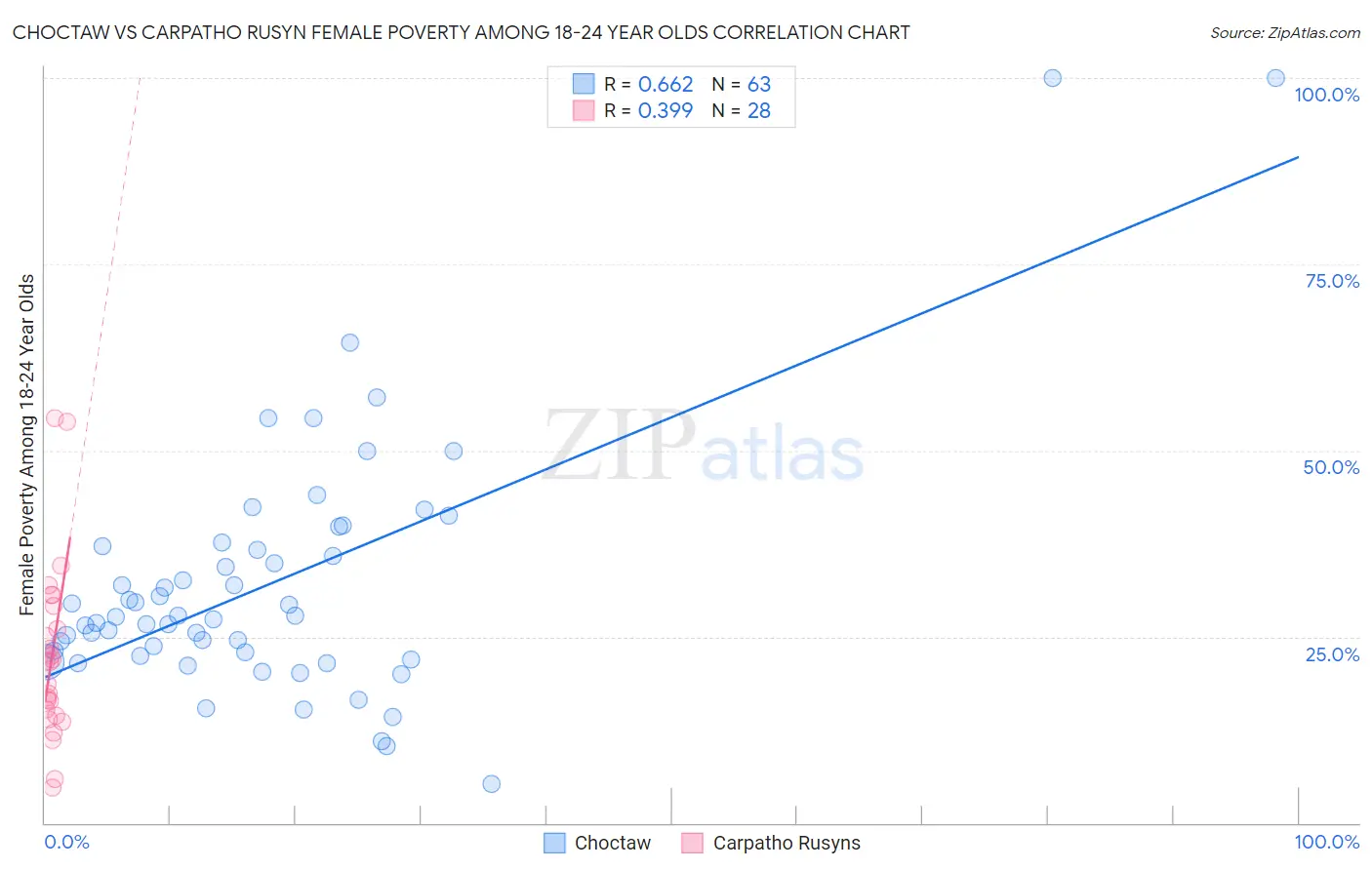 Choctaw vs Carpatho Rusyn Female Poverty Among 18-24 Year Olds