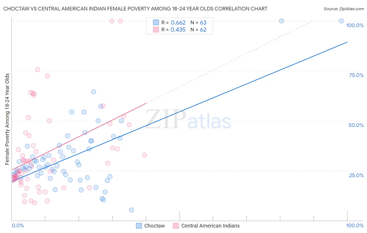 Choctaw vs Central American Indian Female Poverty Among 18-24 Year Olds