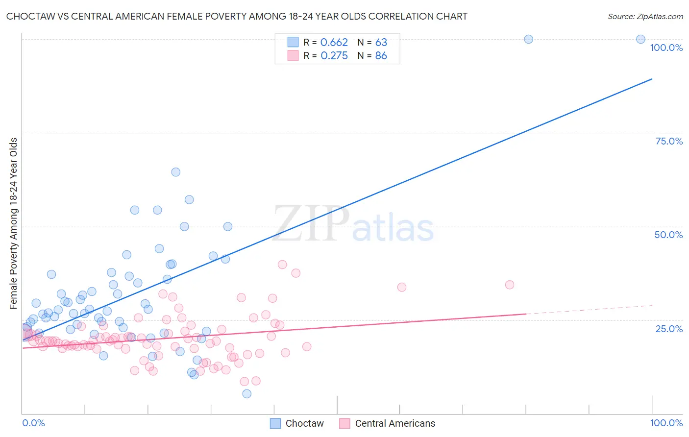 Choctaw vs Central American Female Poverty Among 18-24 Year Olds