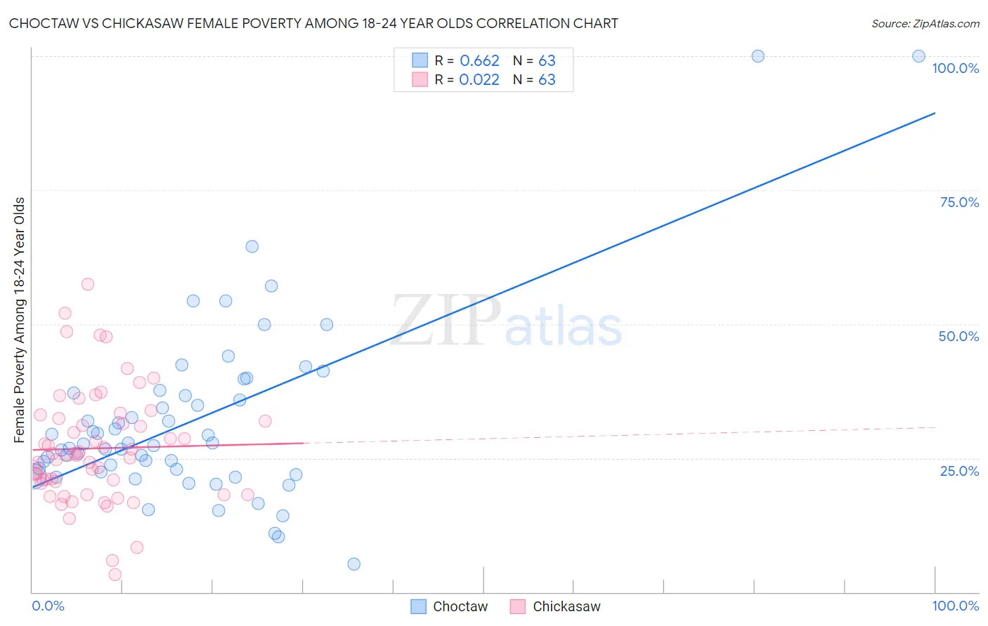 Choctaw vs Chickasaw Female Poverty Among 18-24 Year Olds