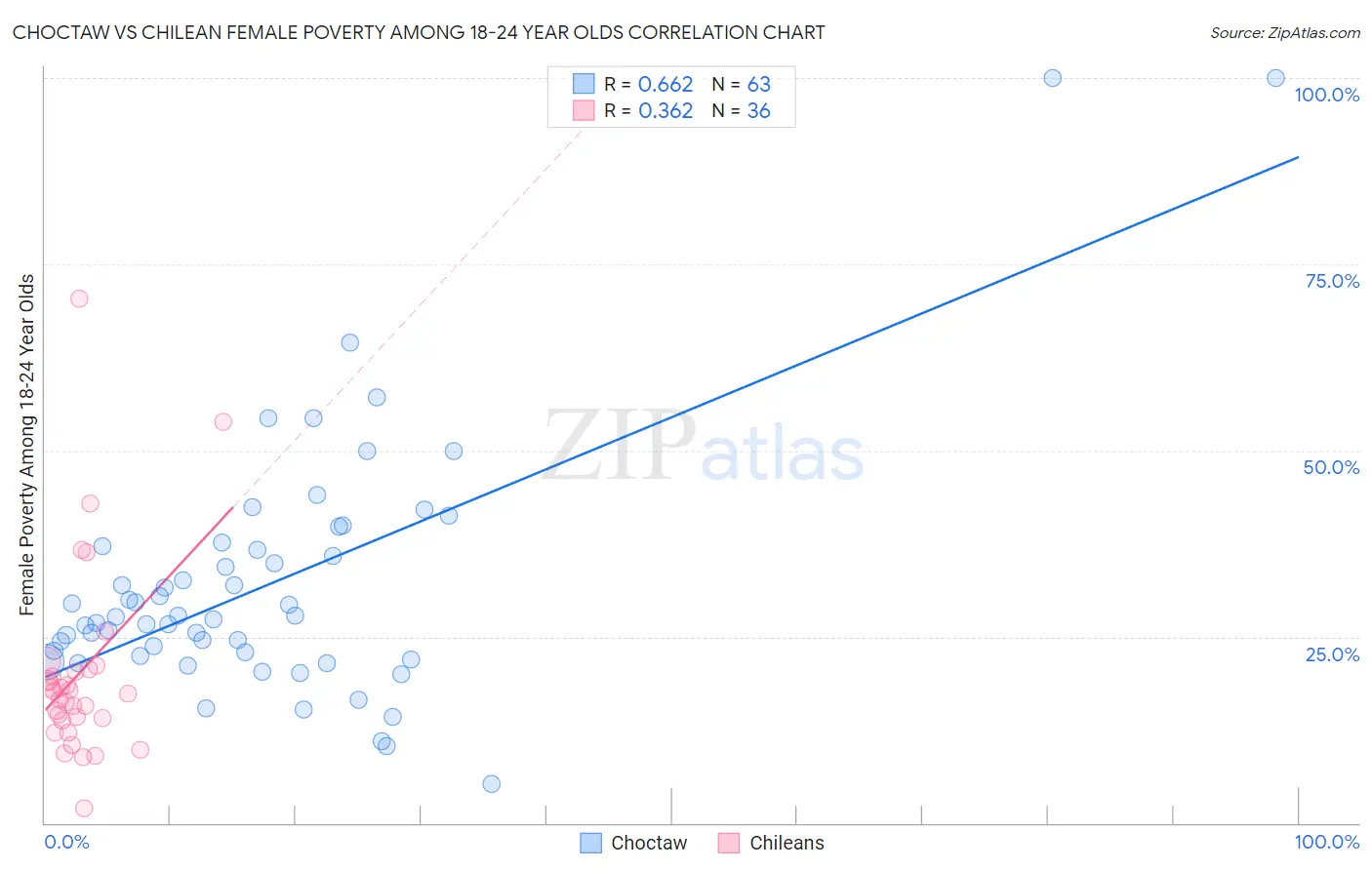 Choctaw vs Chilean Female Poverty Among 18-24 Year Olds