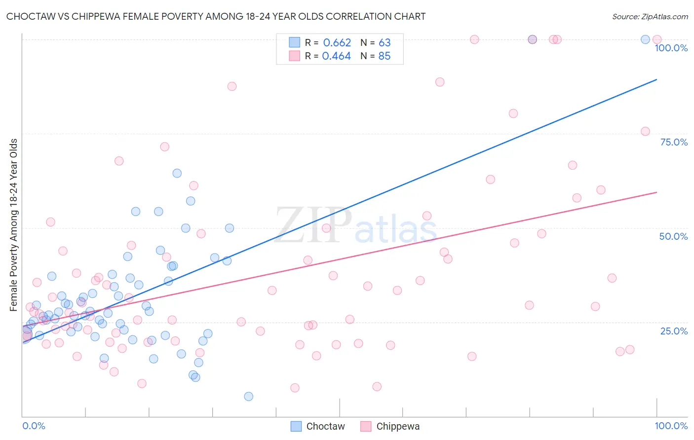 Choctaw vs Chippewa Female Poverty Among 18-24 Year Olds