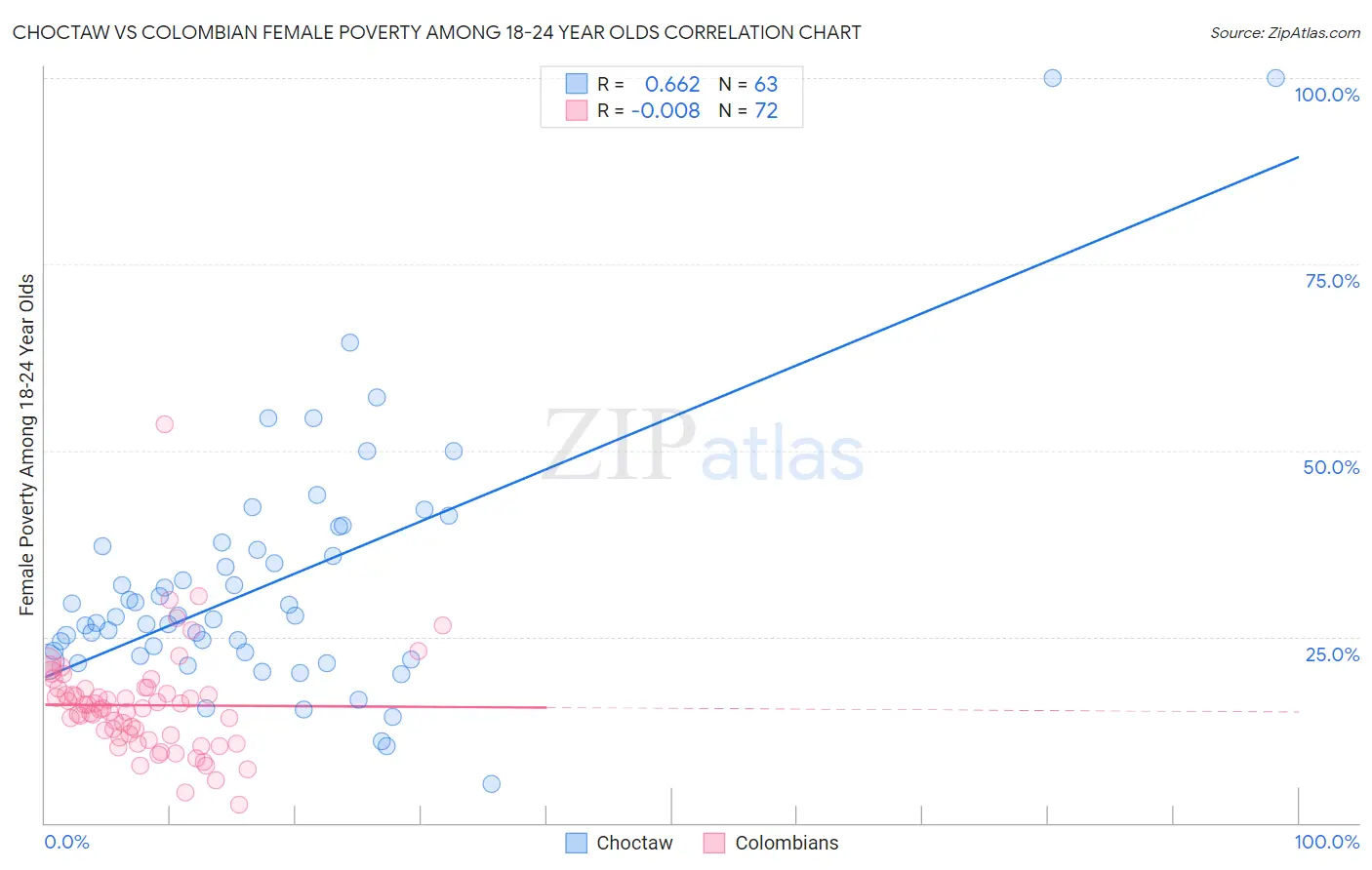 Choctaw vs Colombian Female Poverty Among 18-24 Year Olds