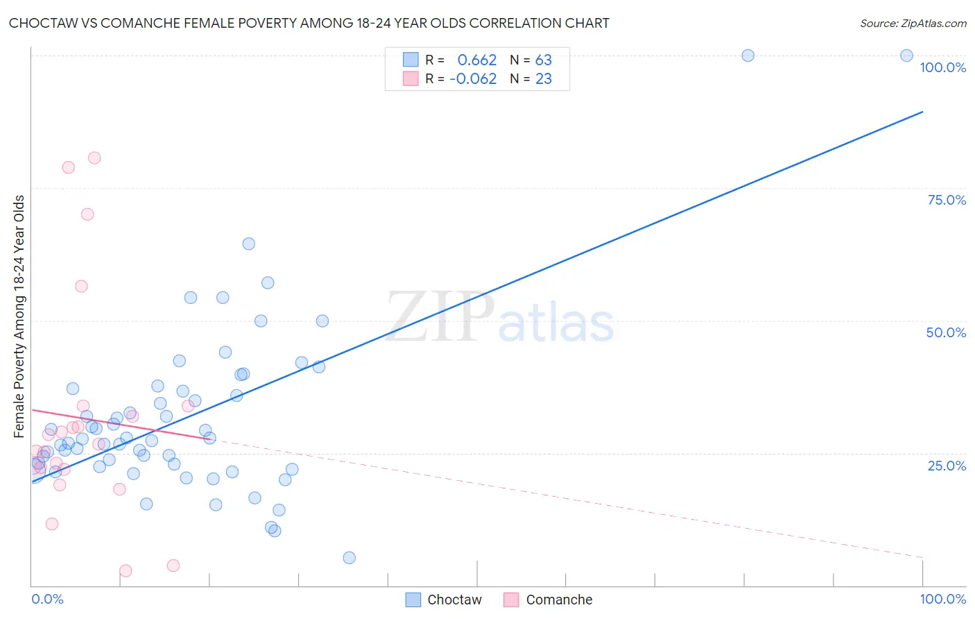 Choctaw vs Comanche Female Poverty Among 18-24 Year Olds