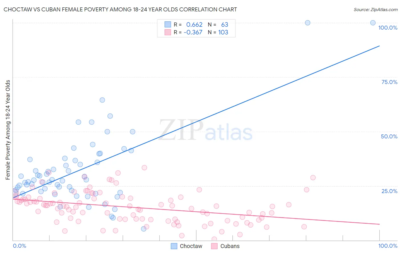 Choctaw vs Cuban Female Poverty Among 18-24 Year Olds