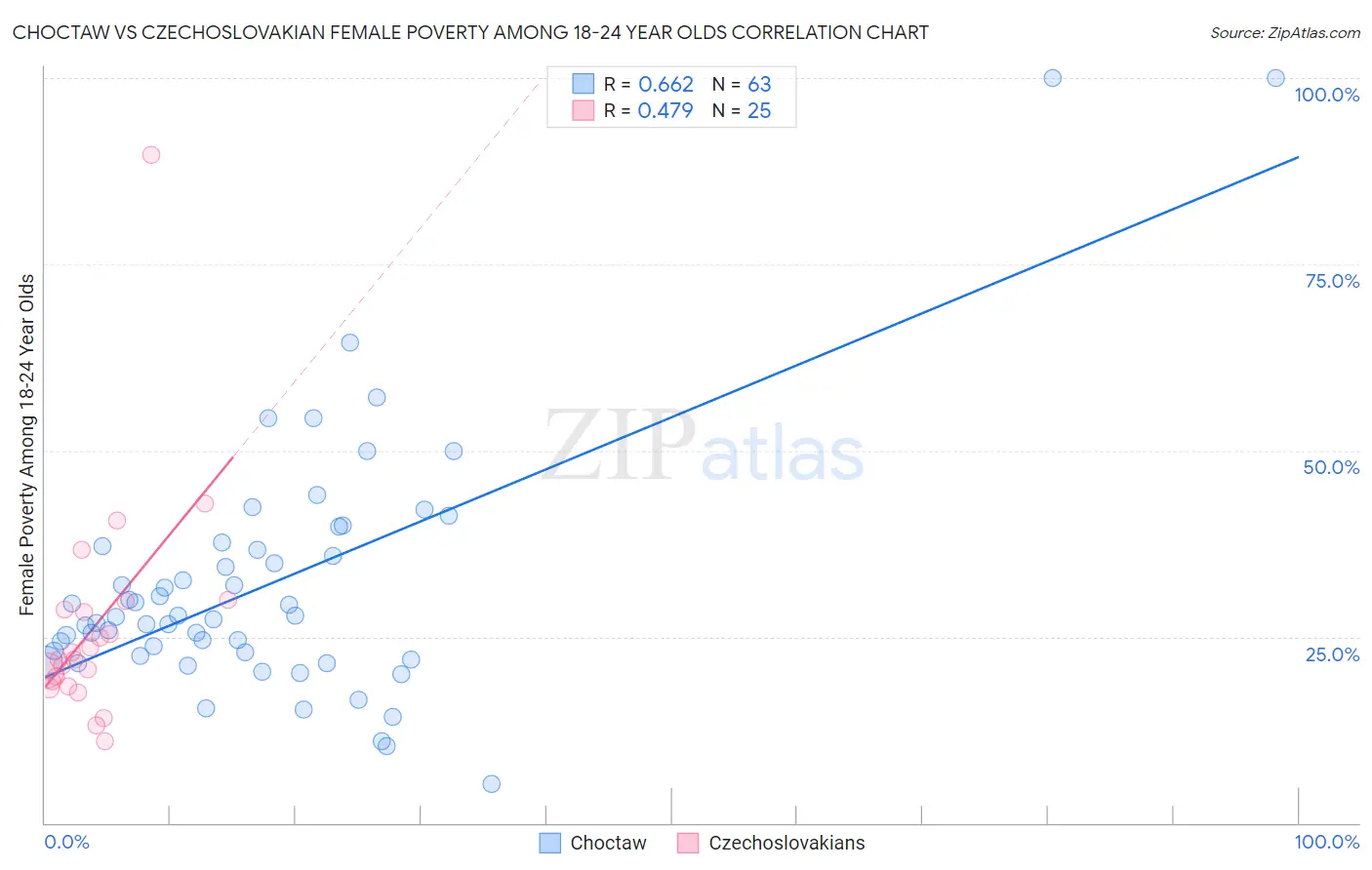 Choctaw vs Czechoslovakian Female Poverty Among 18-24 Year Olds