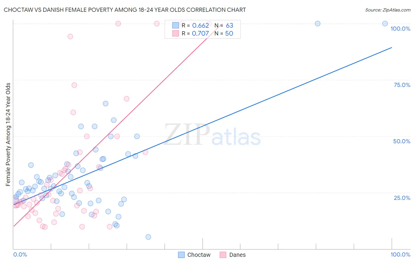 Choctaw vs Danish Female Poverty Among 18-24 Year Olds