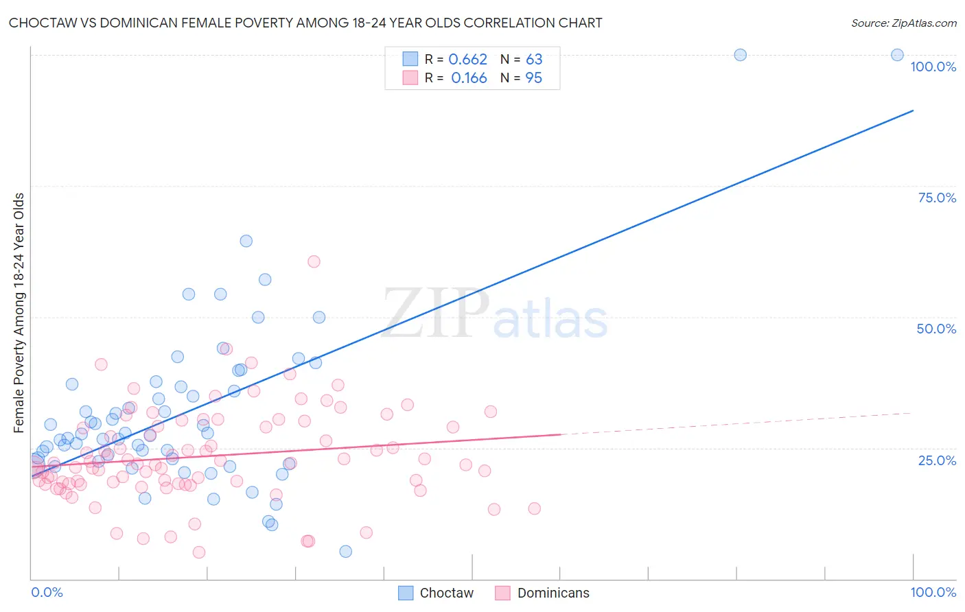 Choctaw vs Dominican Female Poverty Among 18-24 Year Olds